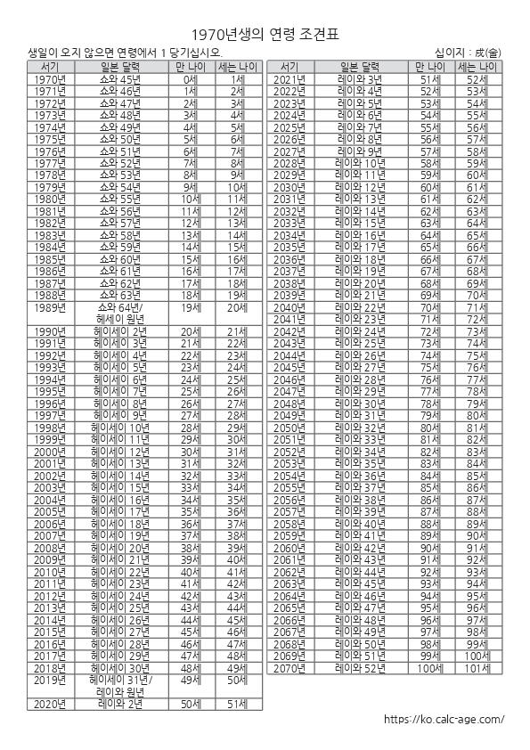 1970년생의 연령 조견표