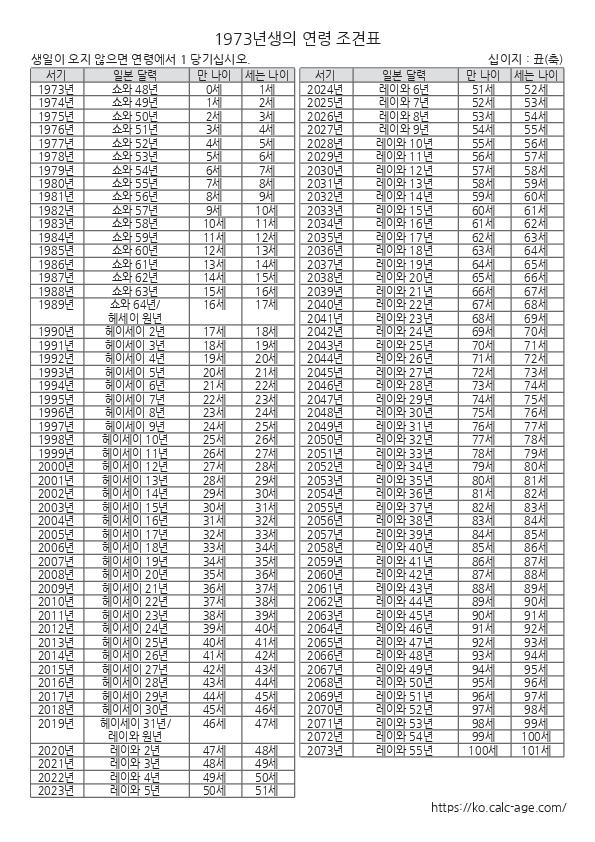 1973년생의 연령 조견표