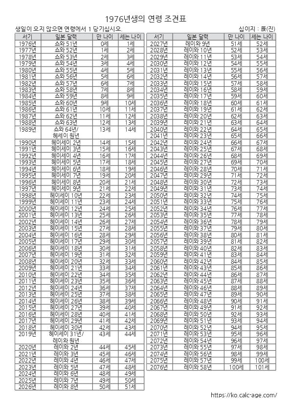 1976년생의 연령 조견표