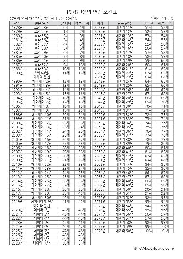 1978년생의 연령 조견표