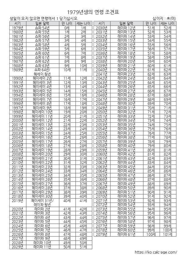 1979년생의 연령 조견표