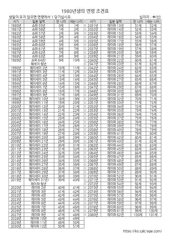 1980년생의 연령 조견표