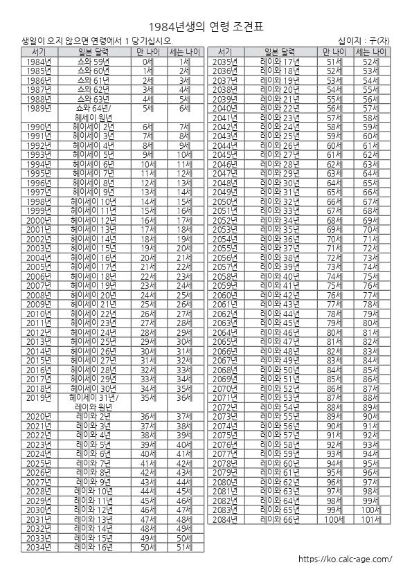 1984년생의 연령 조견표