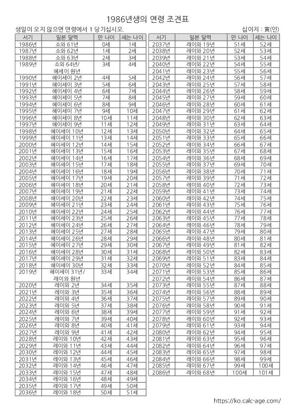 1986년생의 연령 조견표