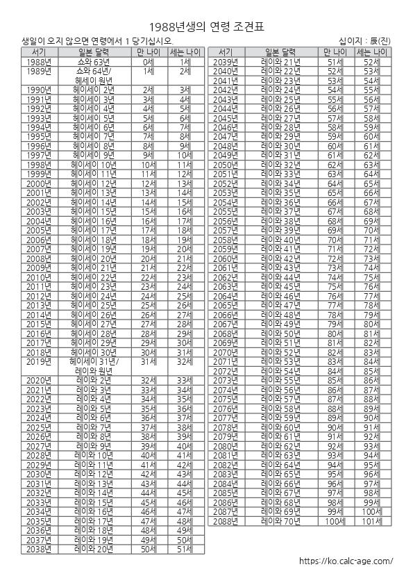 1988년생의 연령 조견표
