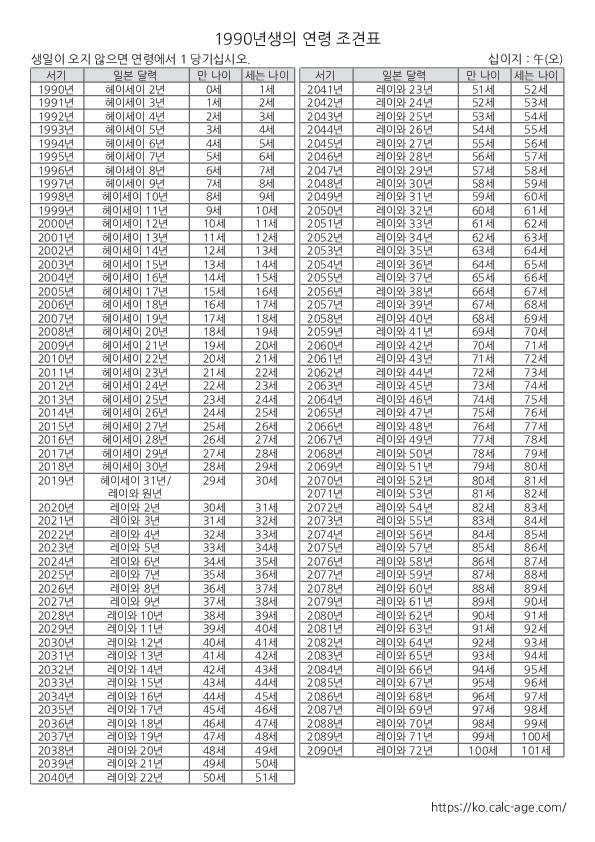 1990년생의 연령 조견표
