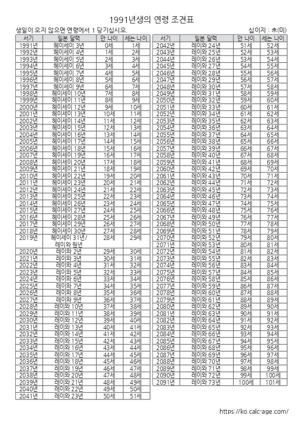 1991년생의 연령 조견표