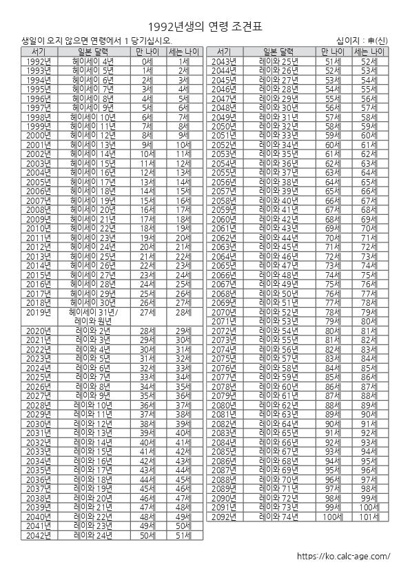 1992년생의 연령 조견표