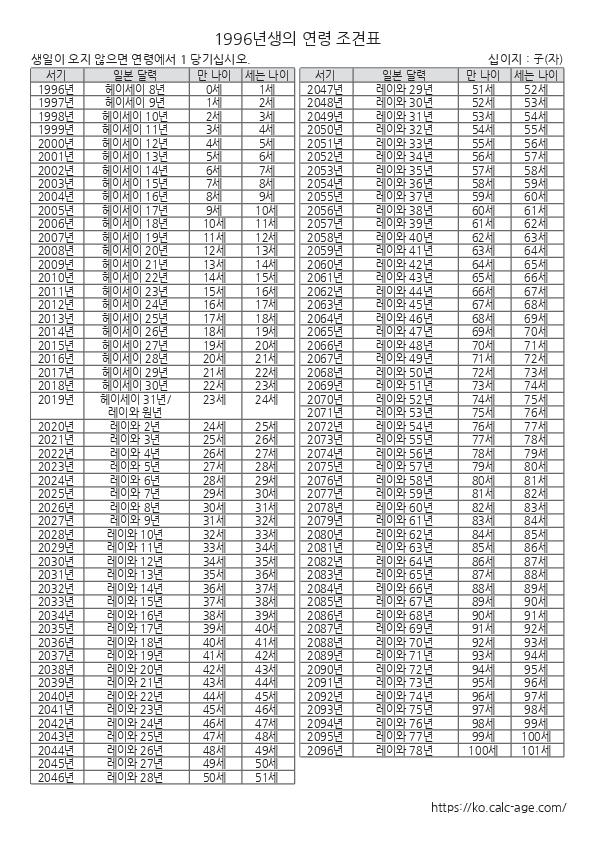 1996년생의 연령 조견표