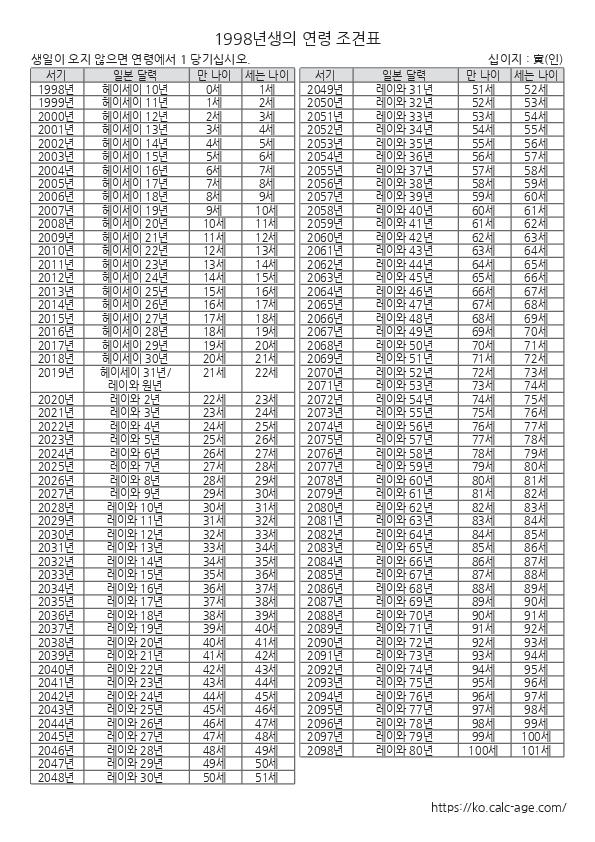 1998년생의 연령 조견표
