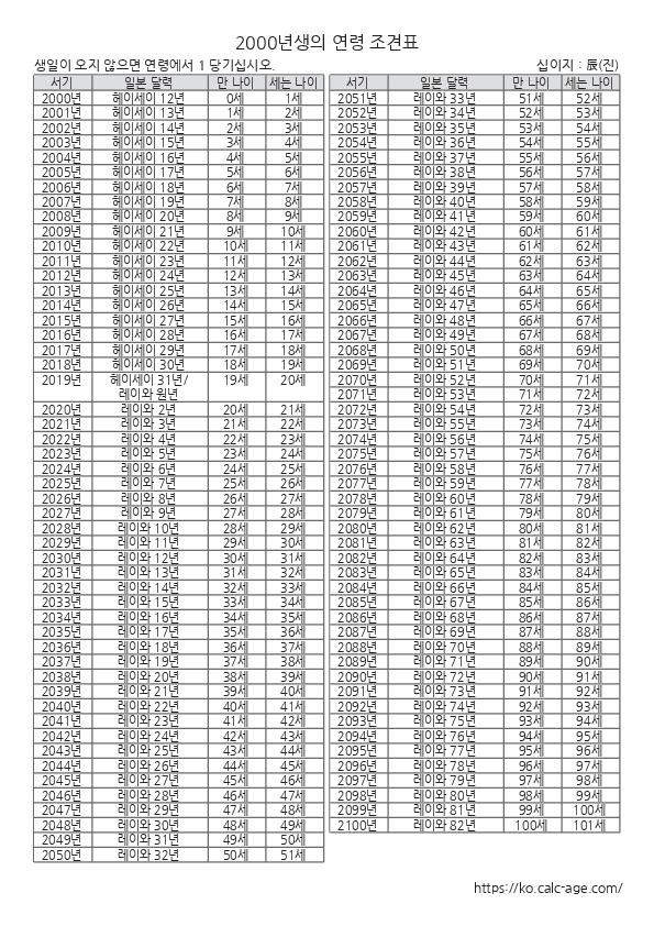 2000년생의 연령 조견표