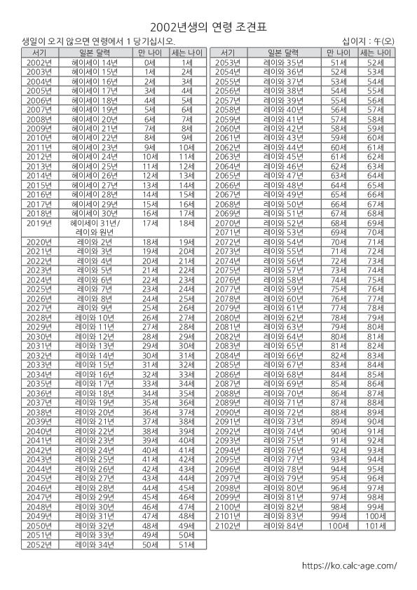 2002년생의 연령 조견표