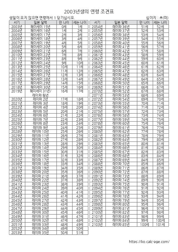 2003년생의 연령 조견표