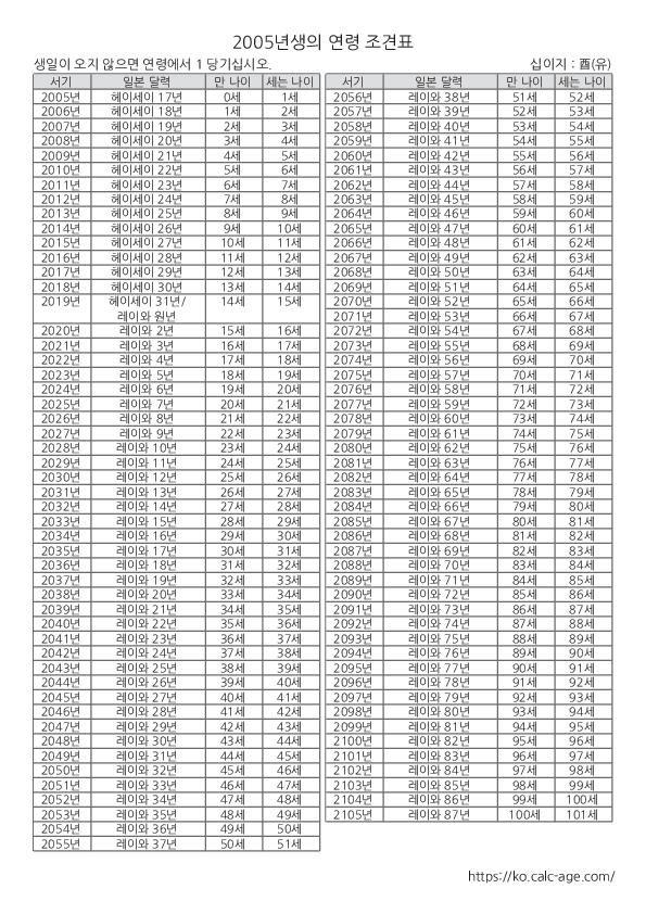 2005년생의 연령 조견표