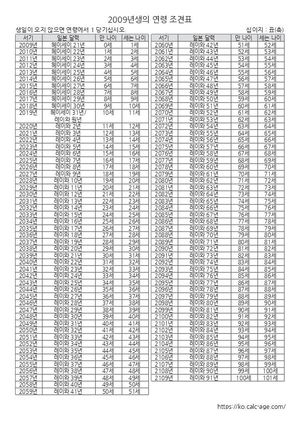2009년생의 연령 조견표