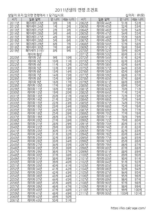 2011년생의 연령 조견표