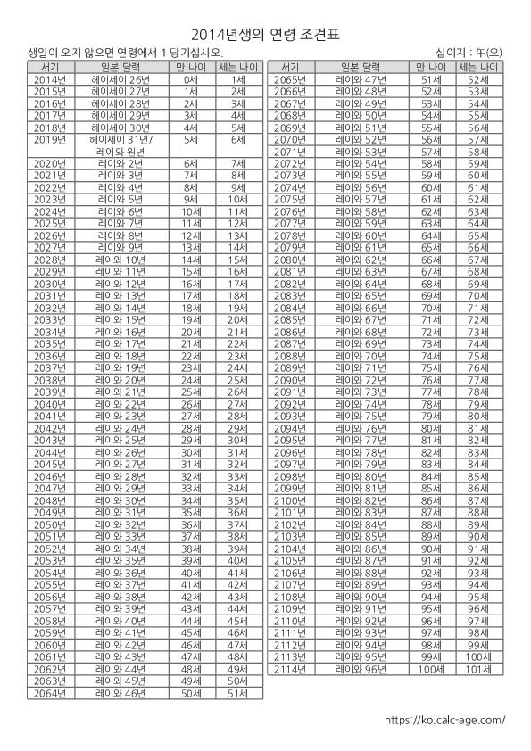 2014년생의 연령 조견표