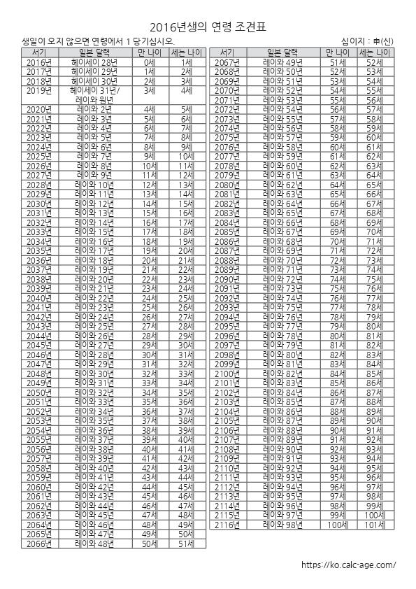 2016년생의 연령 조견표