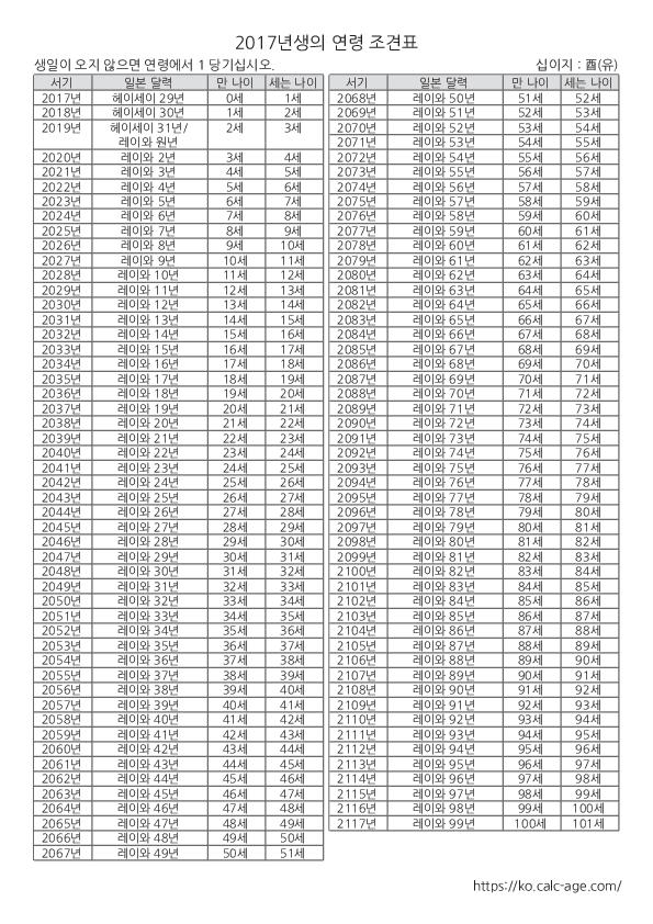 2017년생의 연령 조견표