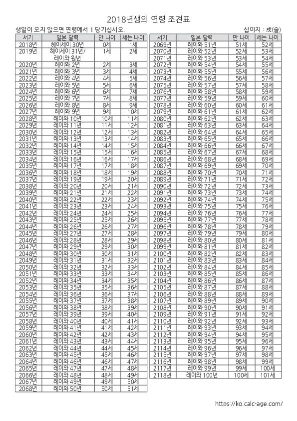 2018년생의 연령 조견표