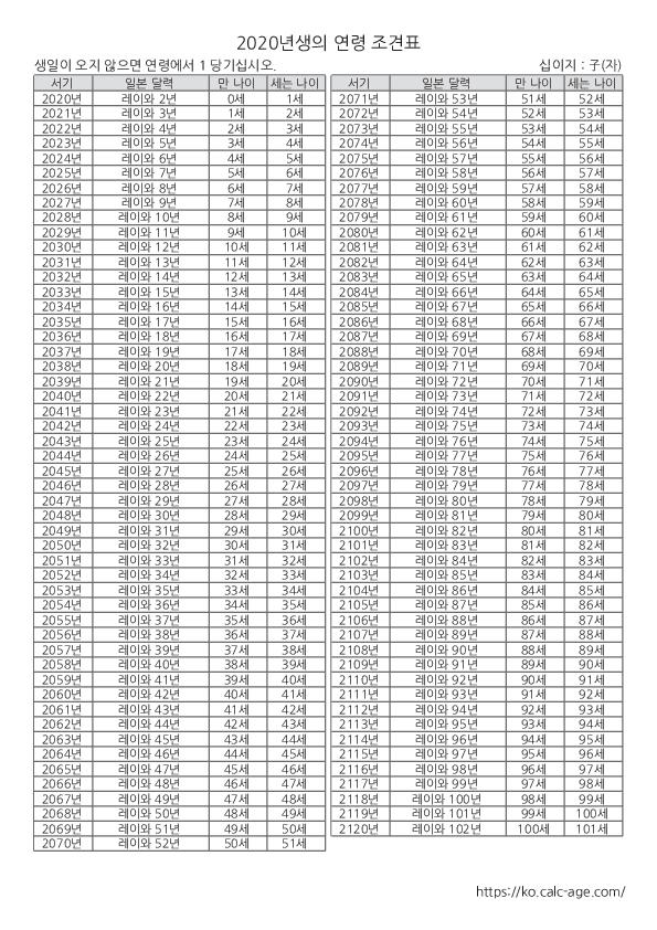 2020년생의 연령 조견표