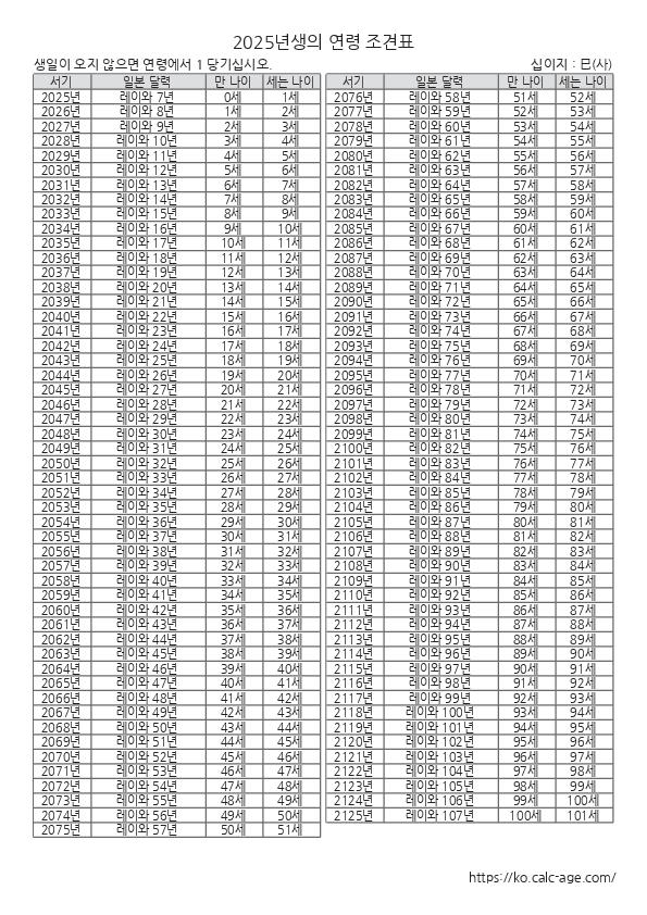 2025년생의 연령 조견표