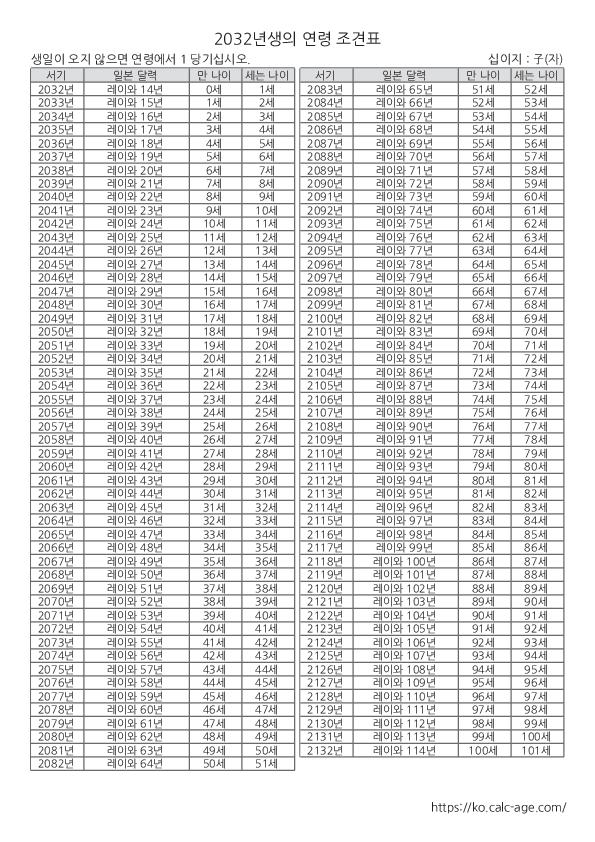 2032년생의 연령 조견표