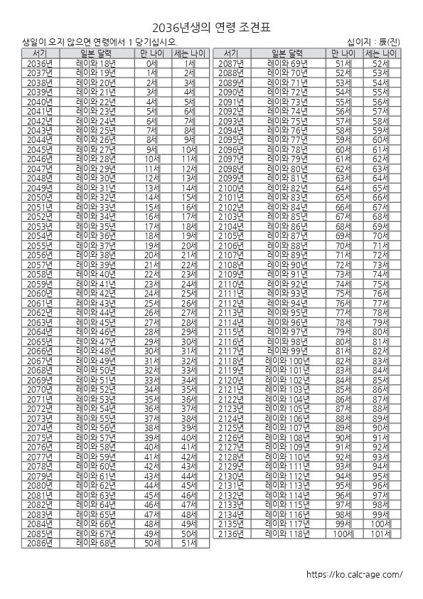 2036년생의 연령 조견표