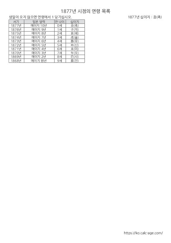 1877년 시점의 연령 목록