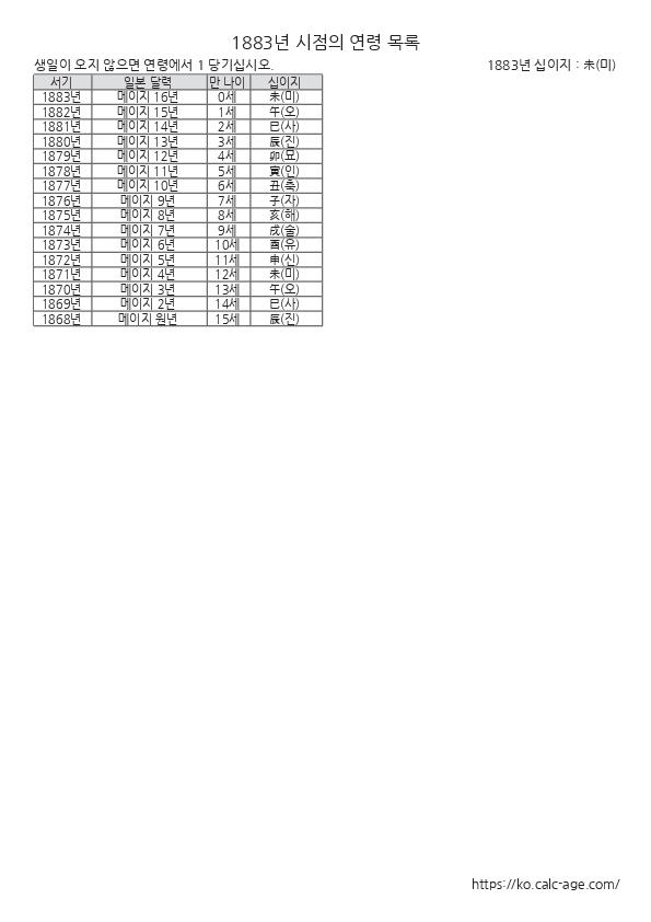 1883년 시점의 연령 목록