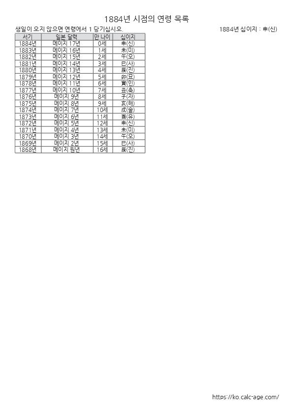 1884년 시점의 연령 목록