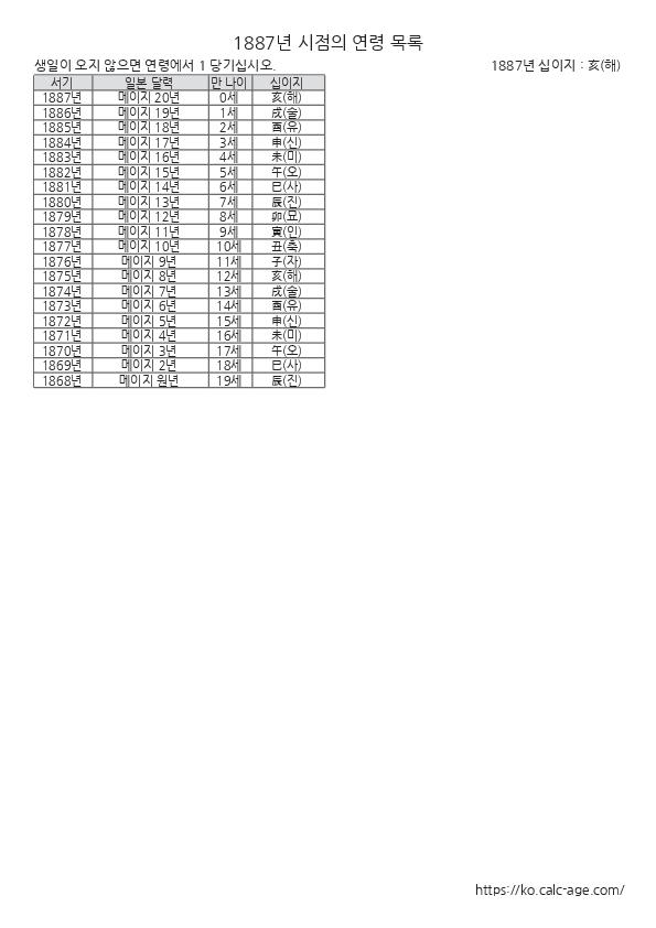 1887년 시점의 연령 목록