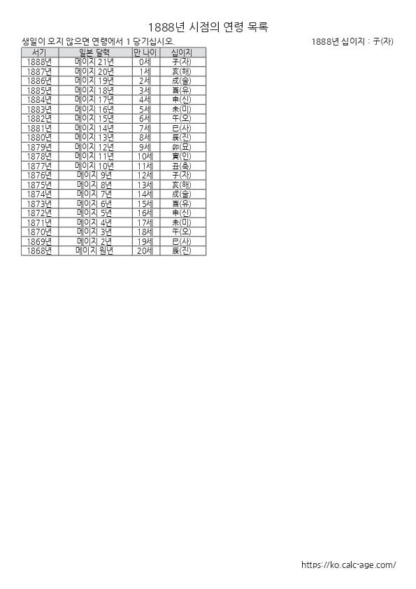 1888년 시점의 연령 목록