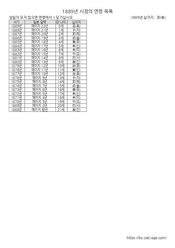 1889년 시점의 연령 목록