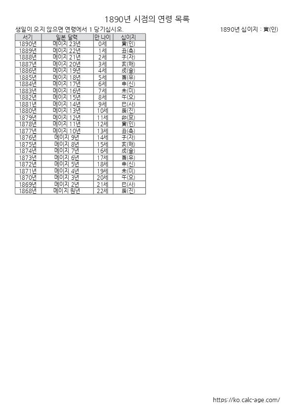 1890년 시점의 연령 목록