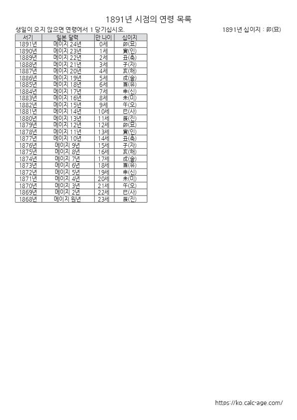 1891년 시점의 연령 목록