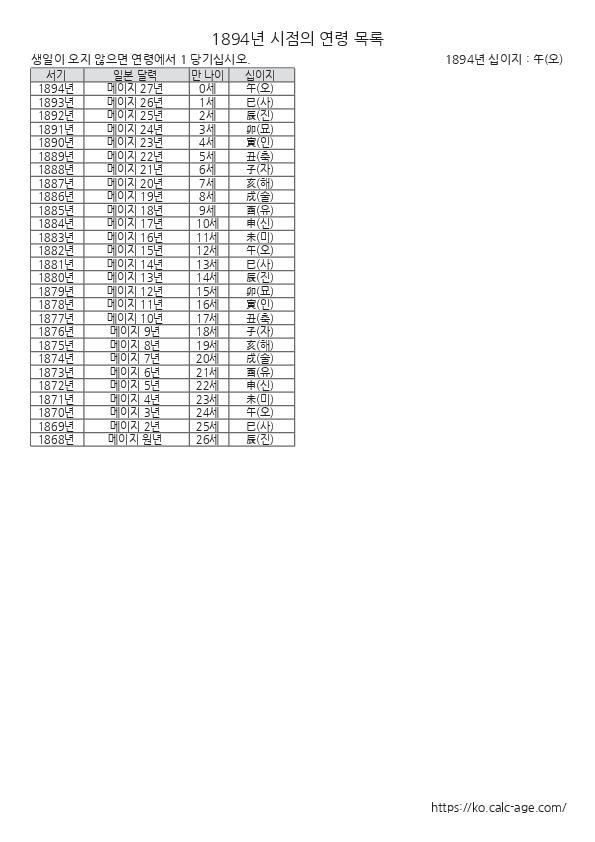 1894년 시점의 연령 목록