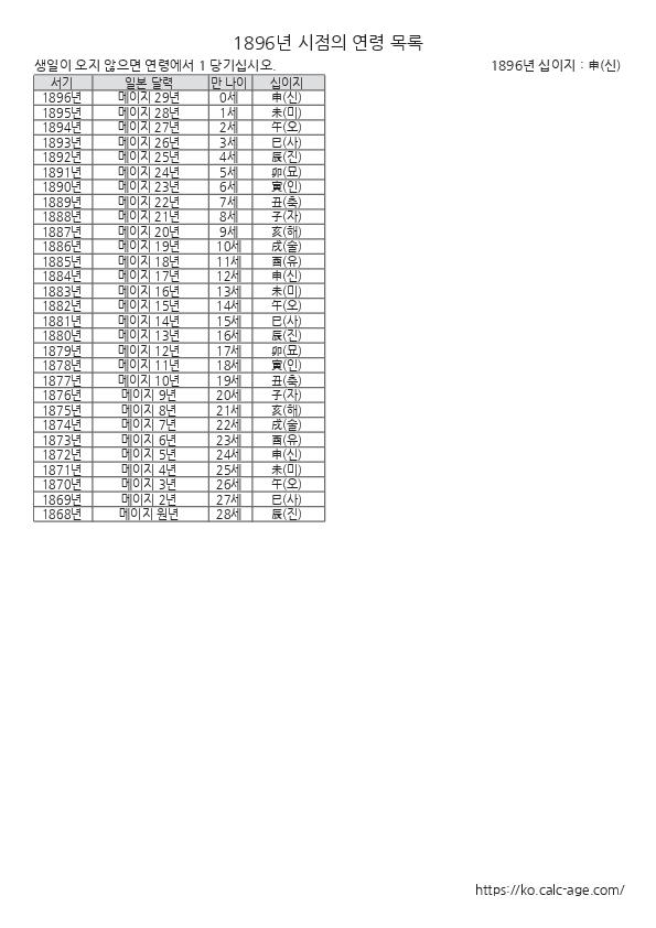 1896년 시점의 연령 목록
