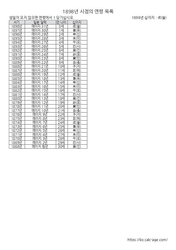 1898년 시점의 연령 목록
