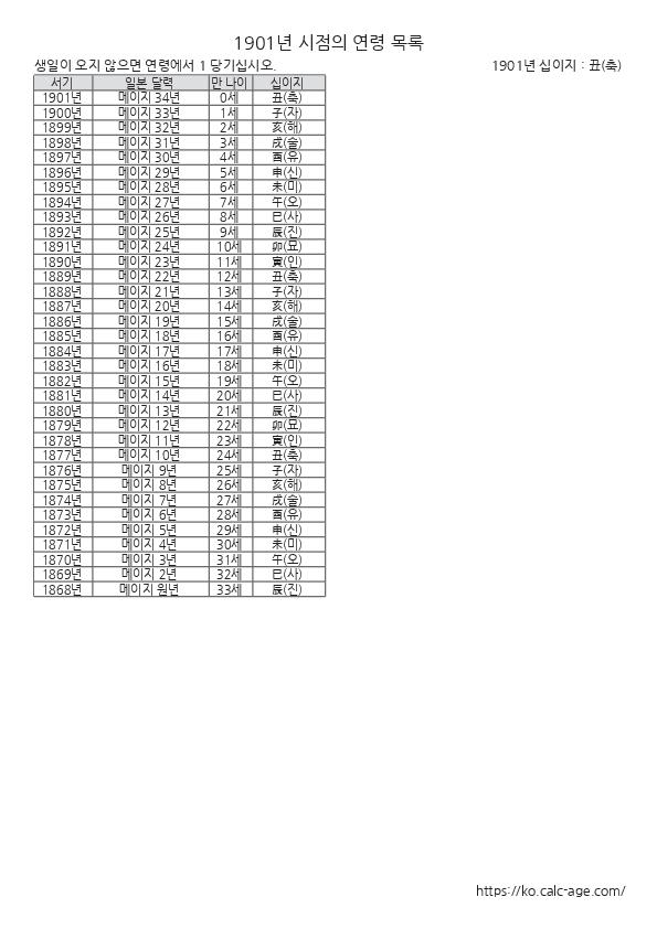 1901년 시점의 연령 목록