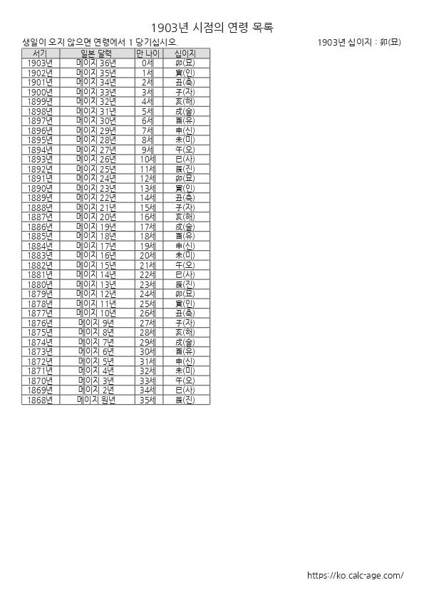 1903년 시점의 연령 목록