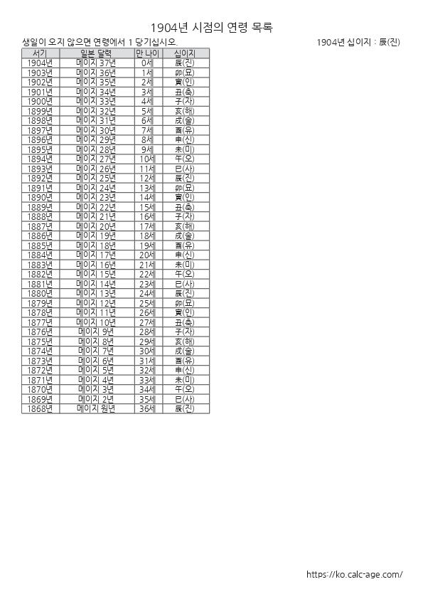 1904년 시점의 연령 목록