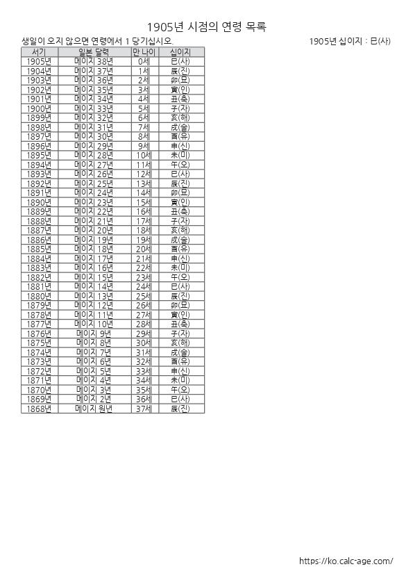 1905년 시점의 연령 목록