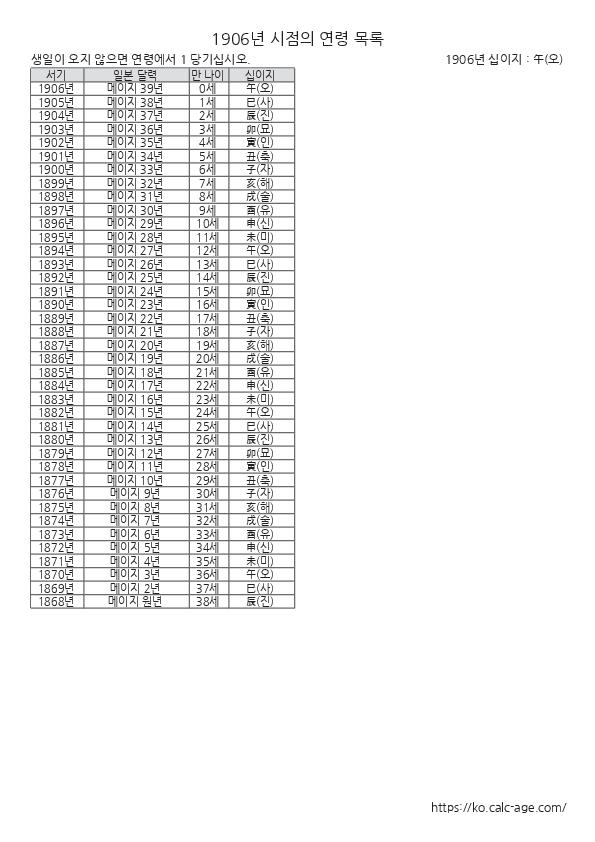 1906년 시점의 연령 목록