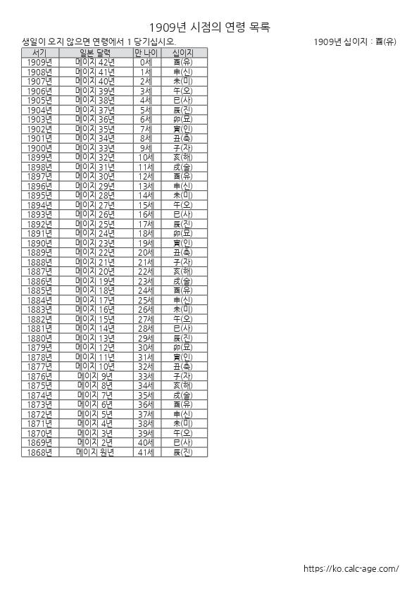 1909년 시점의 연령 목록