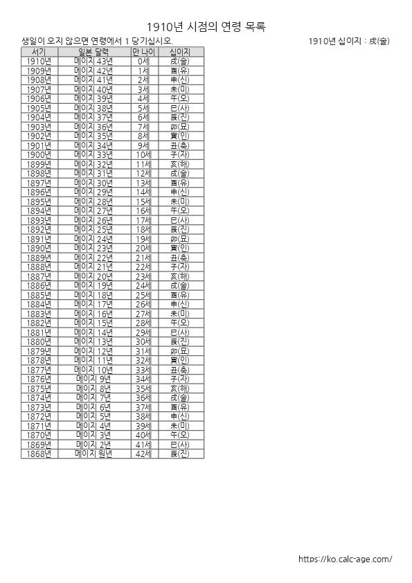 1910년 시점의 연령 목록