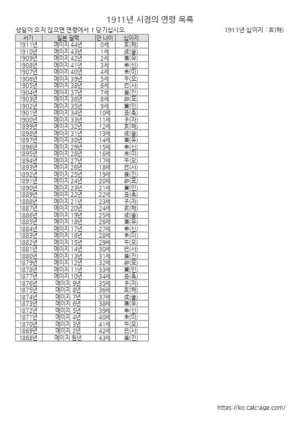 1911년 시점의 연령 목록