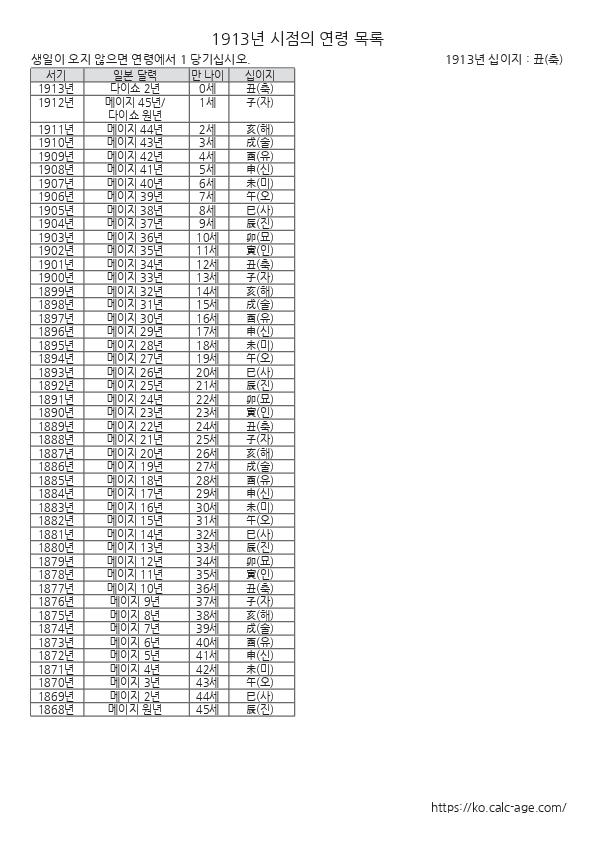1913년 시점의 연령 목록