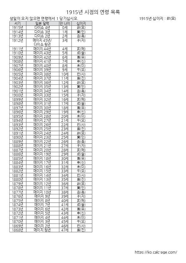 1915년 시점의 연령 목록