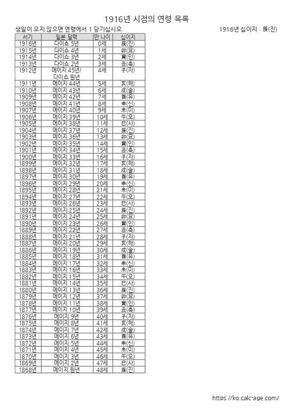 1916년 시점의 연령 목록